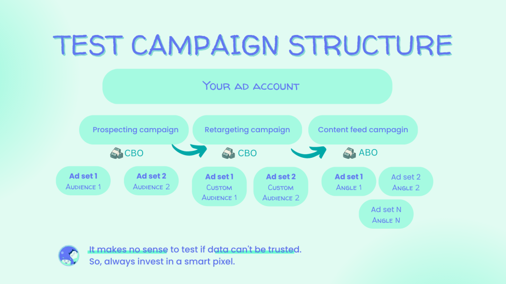 Facebook test campaign structure for Shopify stores
